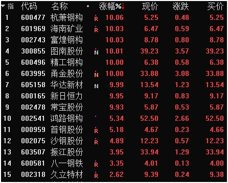 需求激增！鋼廠密集發布漲價通知、龍頭股走勢兇猛