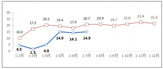 工信部：1-7月互聯網業務收入同比增14.9% 北京居首