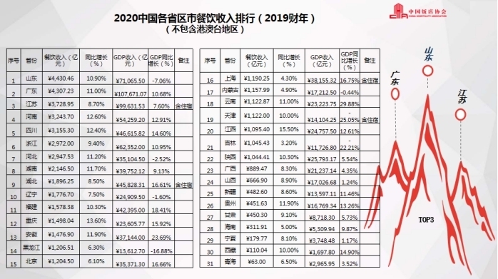 2020中國餐飲業年度報告：2019年餐飲收入4.7萬億元，山東蟬聯“吃貨”大省