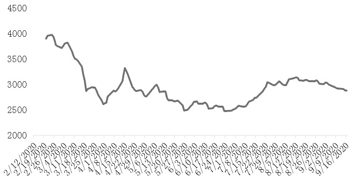 終端消費未見起色 短期液化氣期價或維持弱勢振蕩