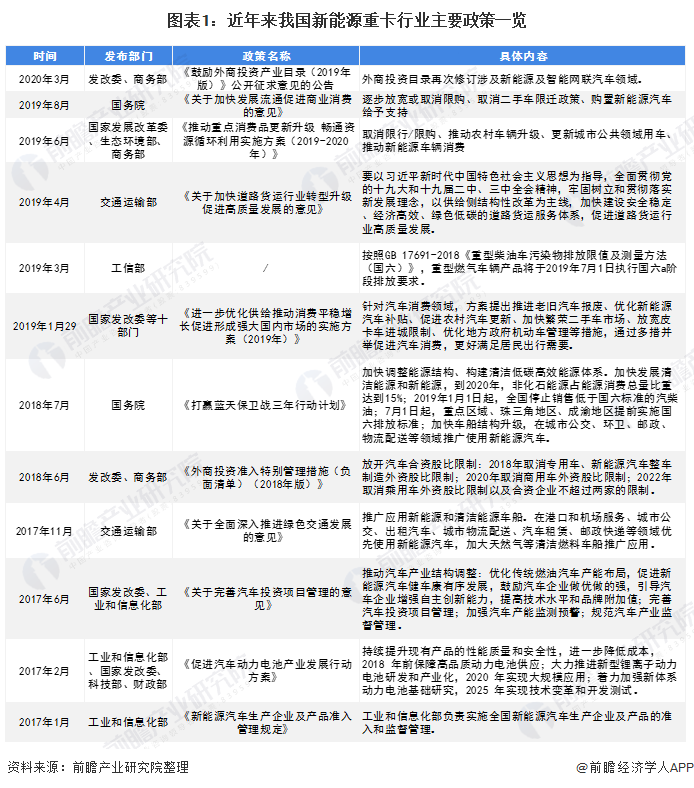 2020年中國新能源重卡行業發展現狀