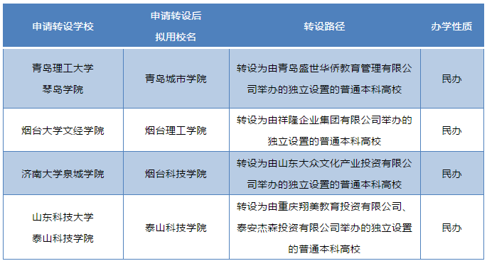 青島理工大學琴島學院申請轉設為獨立設置的普通本科高校 擬用校名青島城市學院