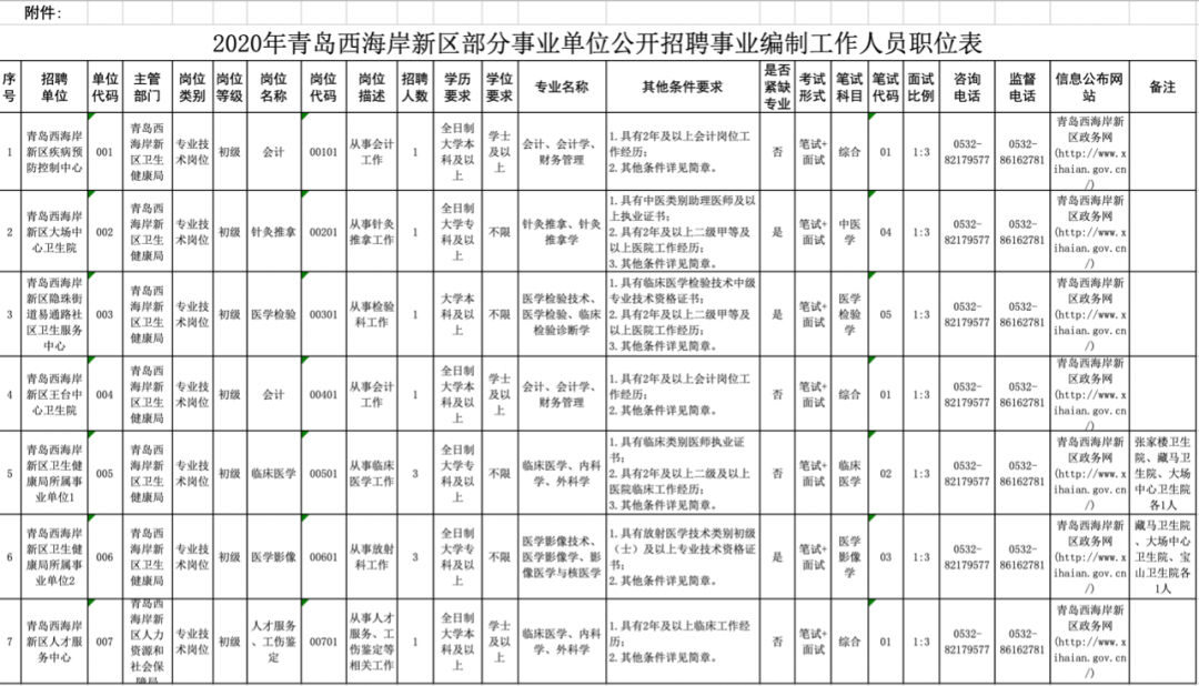 西海岸新區部分事業單位公開招聘事業編制工作人員11人