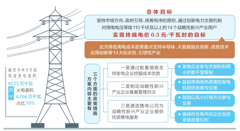 山西：降低用電成本 為經濟引擎蓄能