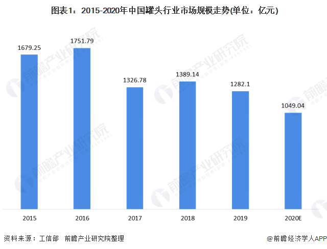 2020年中國罐頭行業現狀和進出口情況