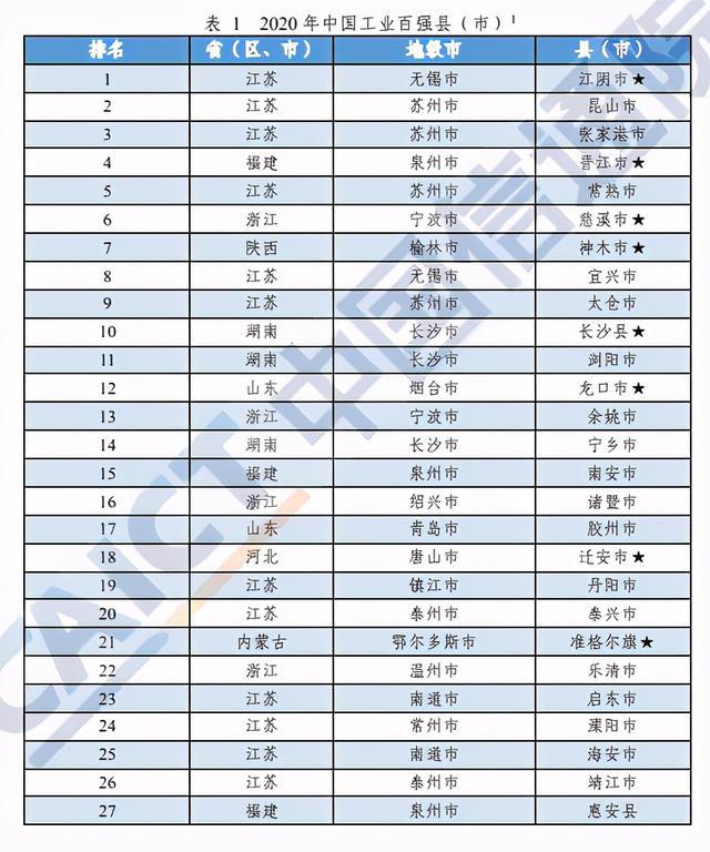 2020年中國工業百強縣（市）名單發布 山東14個縣（市）上榜