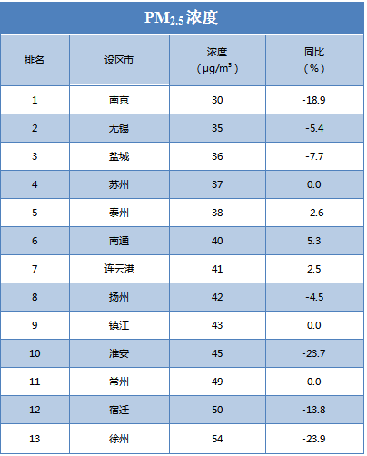 11月上半月鹽城徐州空氣優良率較低