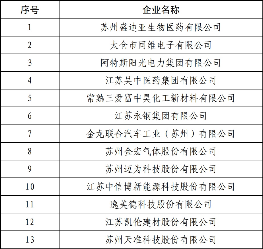 新增13家 蘇州市第三批先進技術研究院建設企業出爐