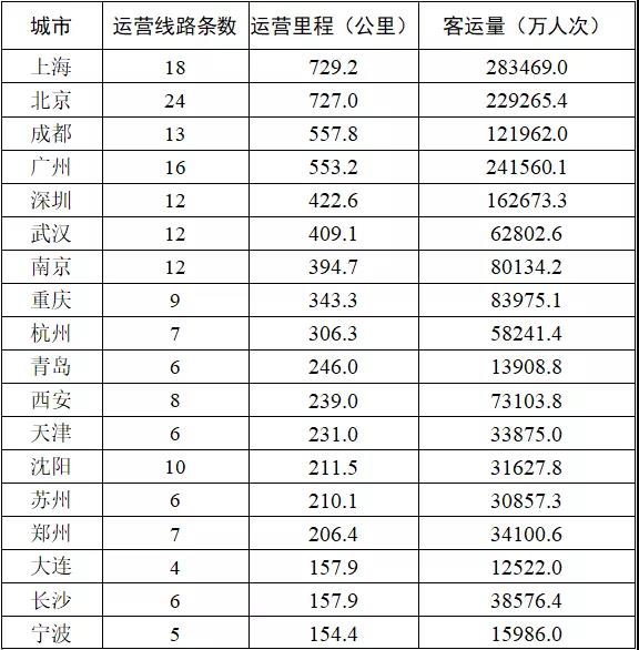 2020年青島地鐵客運量超1.39億人次，在全國排第幾？