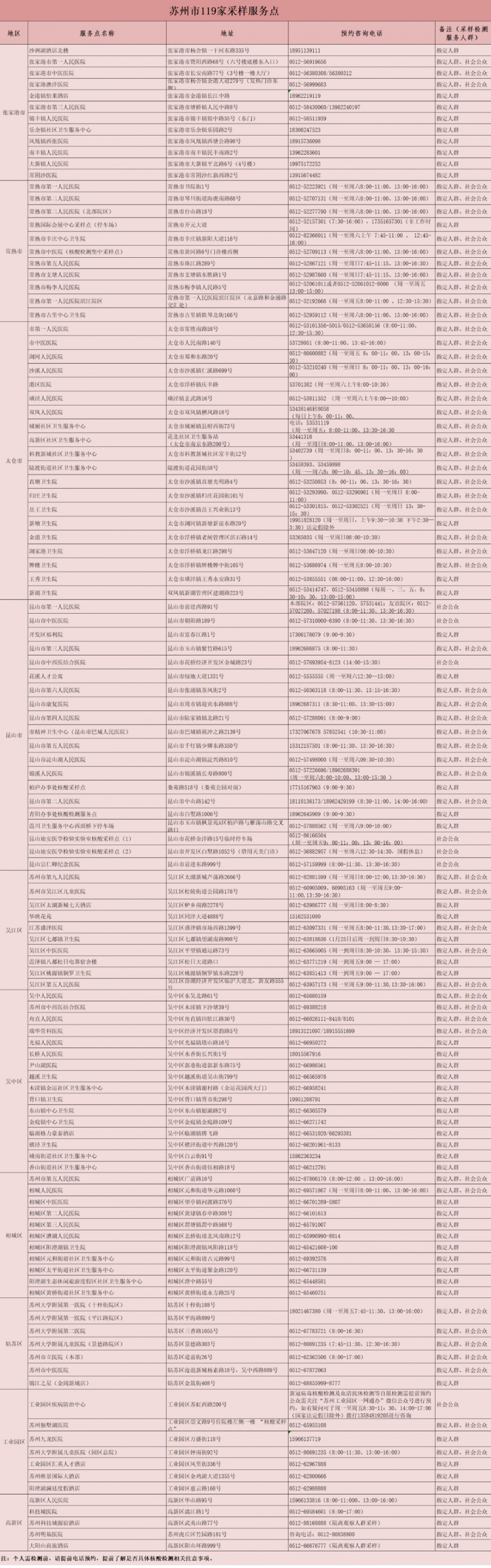最新！蘇州市核酸檢測采樣服務點名單
