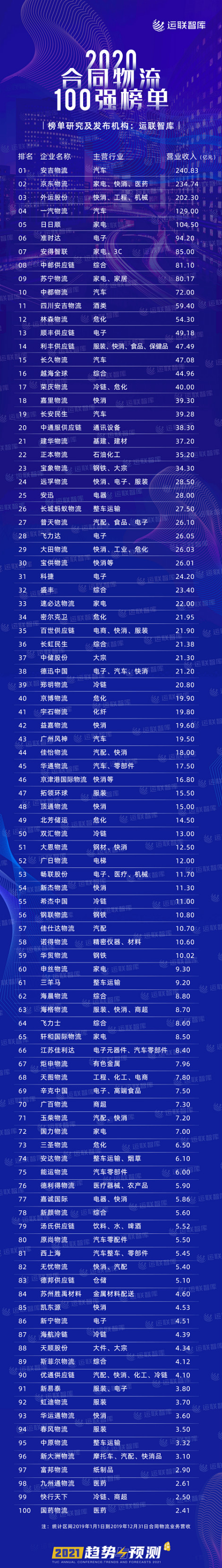 2020中國合同物流企業100強發布