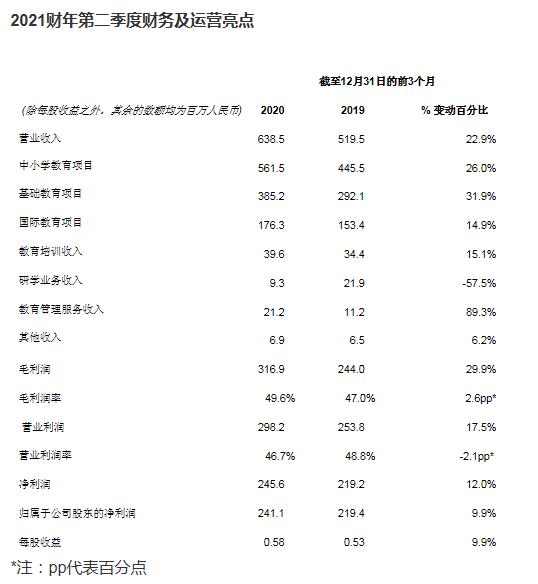 海亮教育公布2021財年第二季度業績