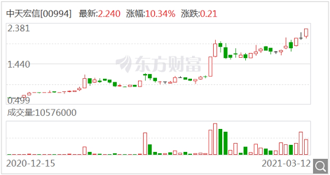 順聯動力合資港股中天宏信0994擬披露業績，收盤大漲10.34%