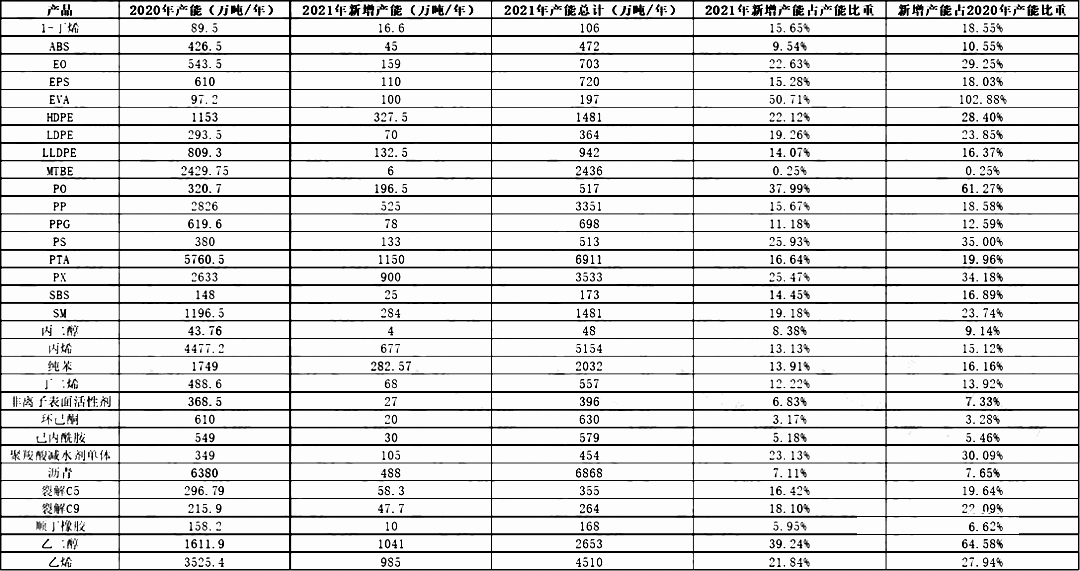 2021年中國化工產業將迎來“投產狂潮”？