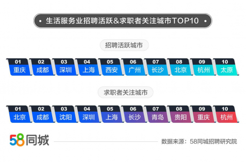 58同城解碼生活服務業就業情況 保姆招聘需求大、按摩師月薪達11307元