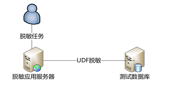 神州數碼TDMP助力證券數據庫實現網絡隔離環境下的數據脫敏