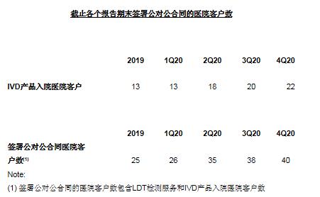 泛生子2020年四季度和全年財務報告及經營情況