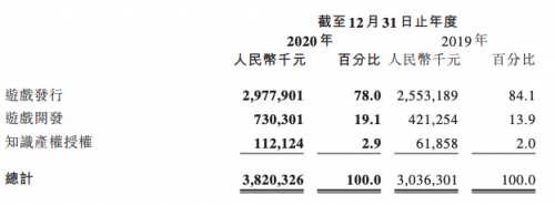 中手游2020年業績解析：開發收益猛增七成 自研業務成戰略關鍵