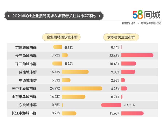 58同城聚焦2021一季度人才流動趨勢 關中平原城市群招聘需求最活躍