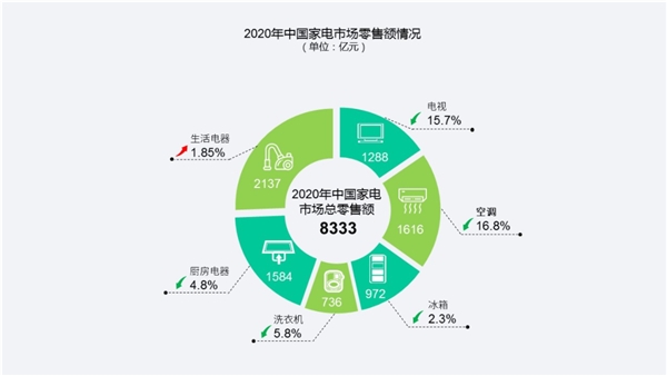 五一假期家電消費預測：煥新需求集中爆發 高端新品將迎高光時刻