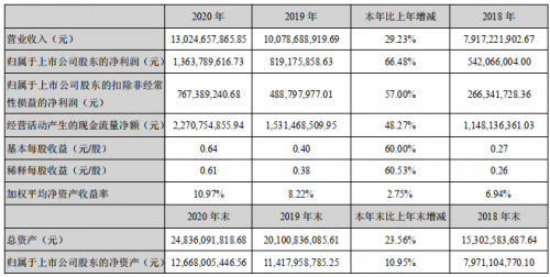 科大訊飛2020年凈利增長近七成 多賽道優勢明顯