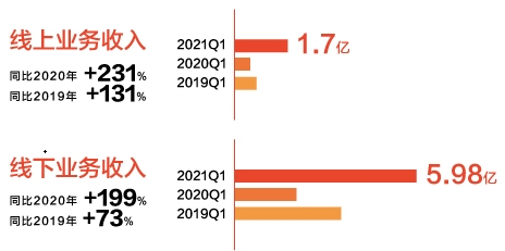 數字化轉型成效初顯，喜臨門一季度線上營收增長231% 