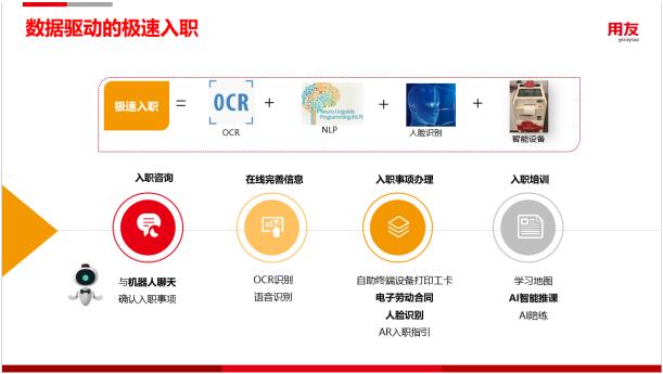 用友YonBIP人力云，用智能化創新人才選用育留應用場景