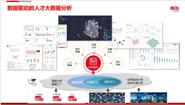 用友YonBIP人力云，用智能化創新人才選用育留應用場景