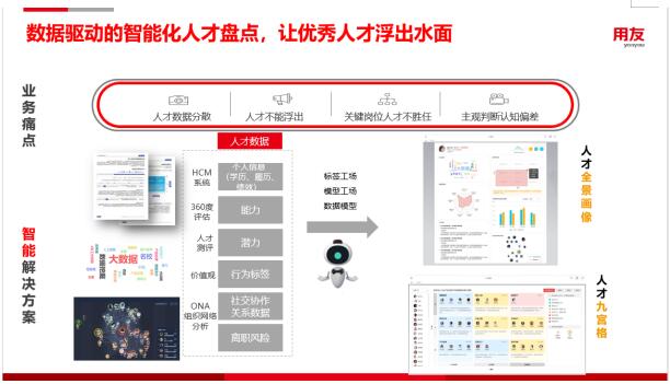用友YonBIP人力云，用智能化創新人才選用育留應用場景