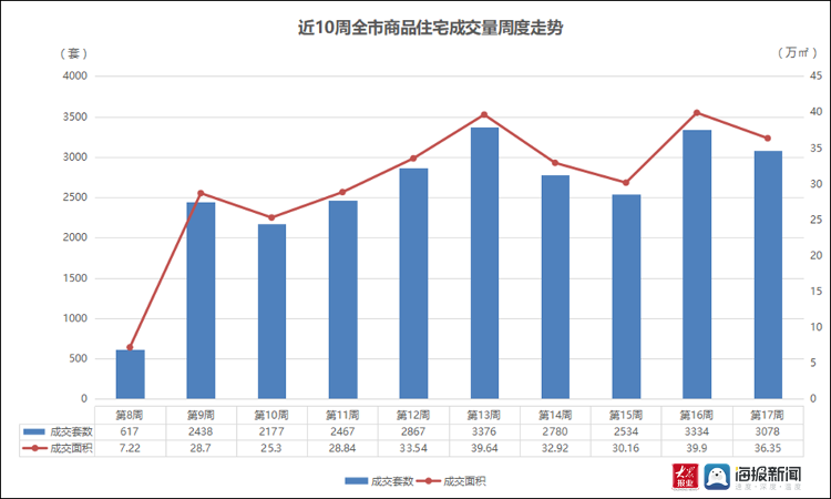 上周青島市西海岸新區新房成交下滑 新房供應“井噴”