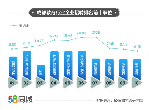 58同城聚焦成都教育行業就業數據：成都舞蹈老師招聘需求環比增長旺盛