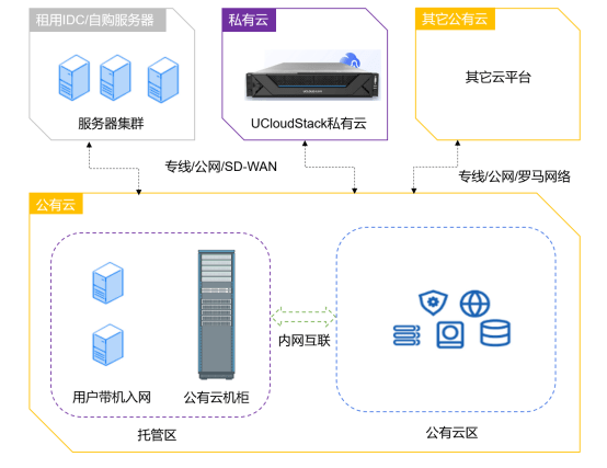 打通本地部署和公有云，UCloud優刻得混合云讓“魚”和“熊掌”兼得 