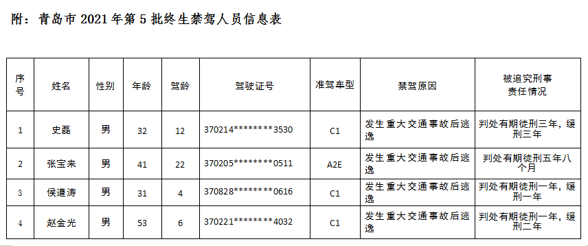 發生重大交通事故后逃逸！青島交警公布2021年第5批終生禁駕人員名單