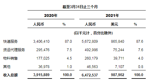 中通發布2021年第一季度未經審計財務業績