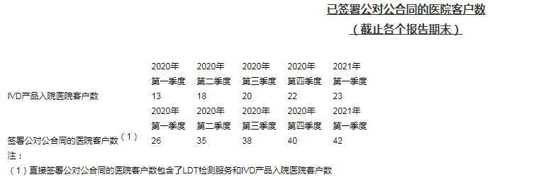 泛生子2021年一季度未經審計財務報告及經營情況
