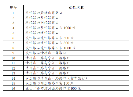 @青島司機 青島這些地方新增16處“電子眼”（地點）