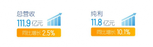 健合集團憑借高品質 迎來財報業績雙位數增長