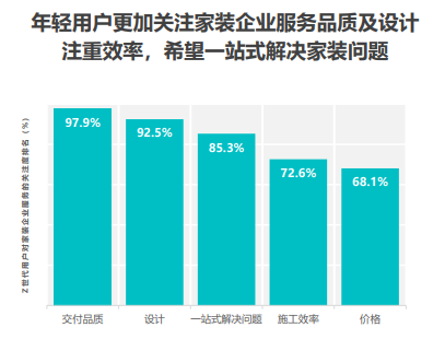 Fastdata報告：齊家網引領，互聯網家裝推動裝企、用戶、平臺三方共贏