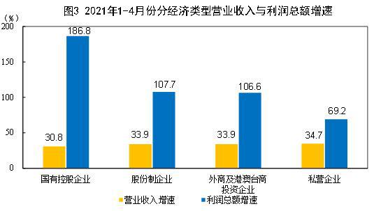 1-4月全國規模以上工業企業利潤同比增長1.06倍 兩年平均增長22.3%
