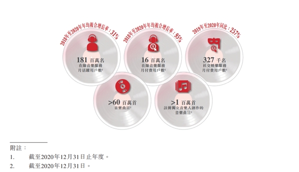 網易的“精品戰略”助推網易云音樂快速發展沖擊港股上市