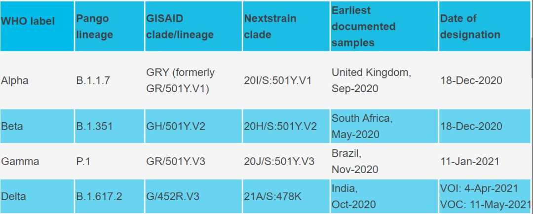 世衛組織使用希臘字母命名新冠病毒變異株