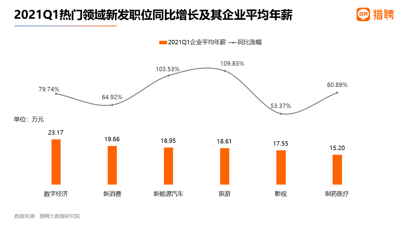 獵聘：數字領域平均企業年薪為23.17萬元