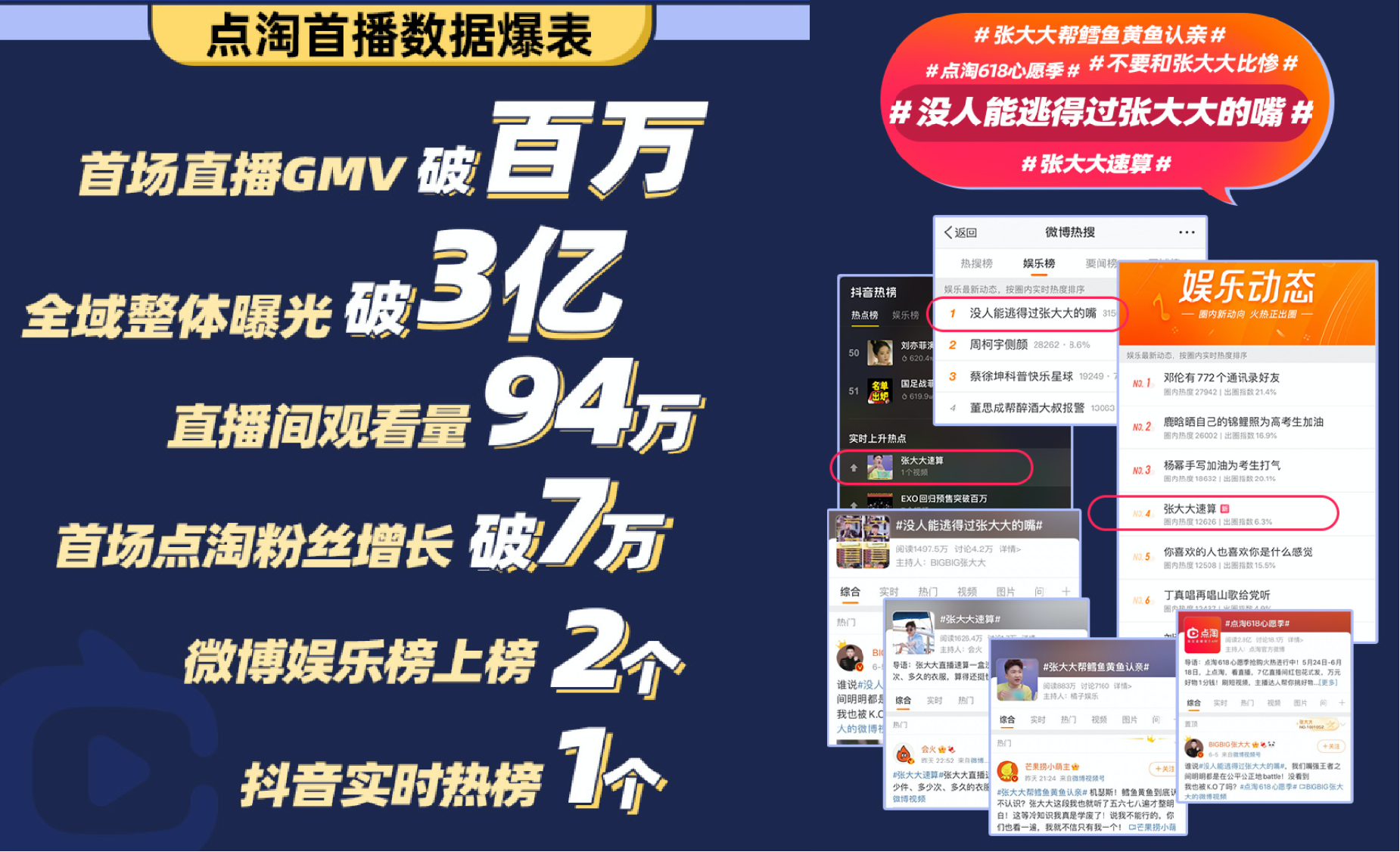 張大大點淘直播帶貨首秀金句頻出，多個話題熱度出圈
