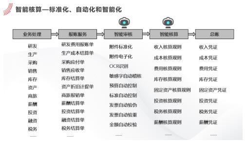 用友YonBIP財務共享服務智能化升級，助力“黑燈會計工廠”