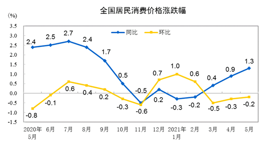 2021年5月份居民消費價格同比上漲1.3% 環比下降0.2%