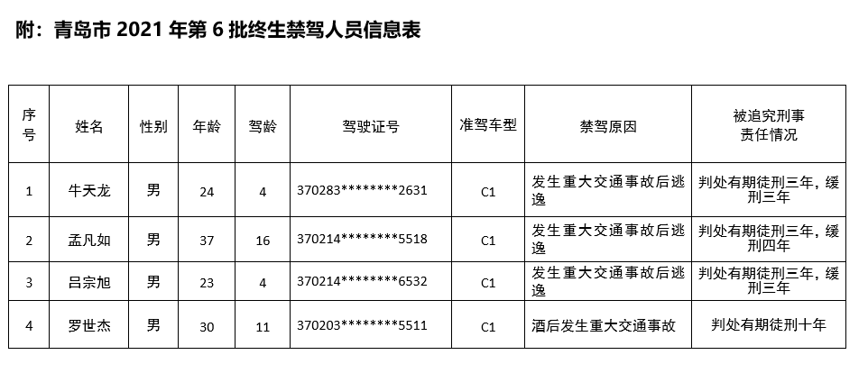 實名曝光！青島交警公布2021年第6批終生禁駕人員