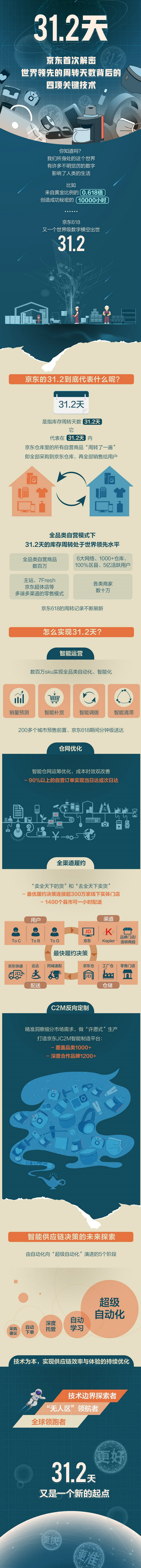 京東智能供應鏈決策如何成就世界領先的31.2天