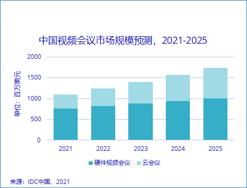 ?IDC報告發布，小魚易連連續兩年中國網絡會議市場占有率第一 