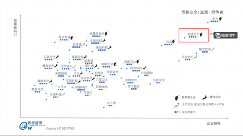 知道創宇以獨角獸之姿實力入選《中國網絡安全百強報告（2021）》
