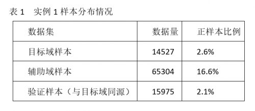 薩摩耶數科遷移學習：借力打力，在金融科技領域玩一次“草船借箭”